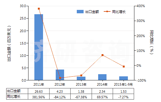 2011-2015年9月中國(guó)過氧化氫（不論是否用尿素固化）(HS28470000)出口總額及增速統(tǒng)計(jì)